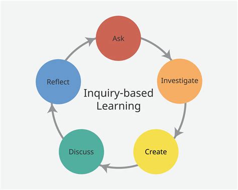 Inquiry Based Learning To Trigger Curiosity Vector 7386482 Vector Art