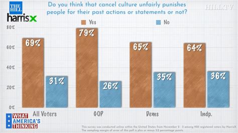 Poll 69 Percent Say Cancel Culture Unfairly Punishes People For Past