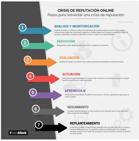 Crisis de Reputación Qué es y cómo gestionarla paso a paso NeoAttack