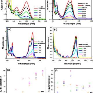 Absorbance Spectrum Of Cong Red Cr A Methyl Orange Mo B