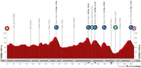 Giro Dei Paesi Baschi 2023 Percorso Favoriti E Dove Vedere La Corsa