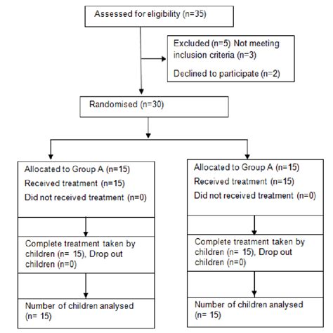 Flow Chart Of Treatment Procedure Download Scientific Diagram