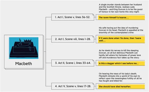 Macbeth: Xmind mind map template | Biggerplate