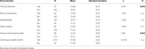 Effects Of Womens Personal Characteristics On Edinburgh Postnatal