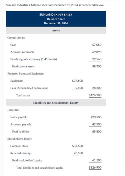 Solved Sunland Industries Balance Sheet At December Chegg