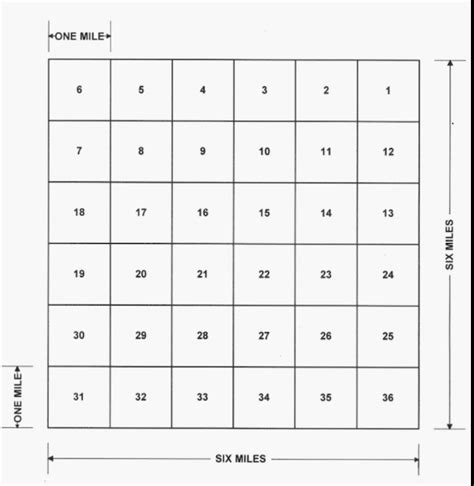 The Government Rectangular Survey Method Maria Center