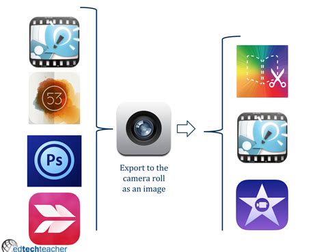 Unleashing Creativity With App Smashing With Greg Kulowiec From Kate