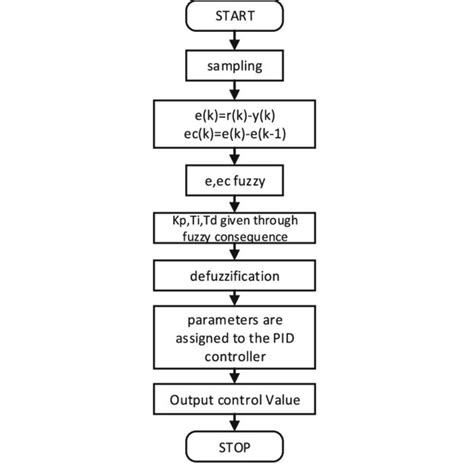 Flow Chart Of Adaptive Fuzzy Pid Download Scientific Diagram