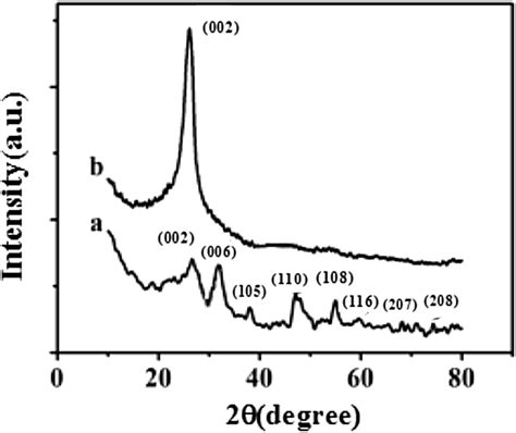 Xrd Patterns Of Mwcnts8cus Curve A And Mwcnts Curve B Download