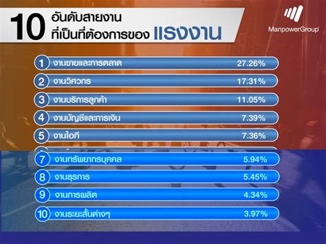 เผยสายงานที่ตลาดต้องการสูงปี 65