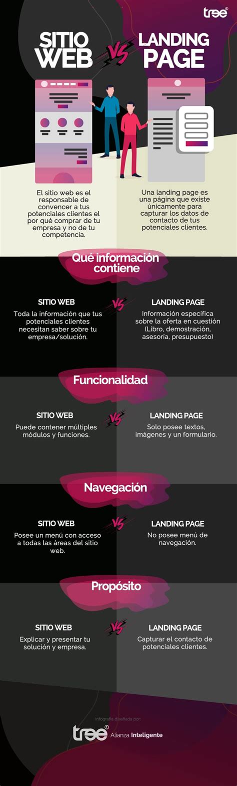 Cuál es la Diferencia entre una Landing Page y un Sitio Web