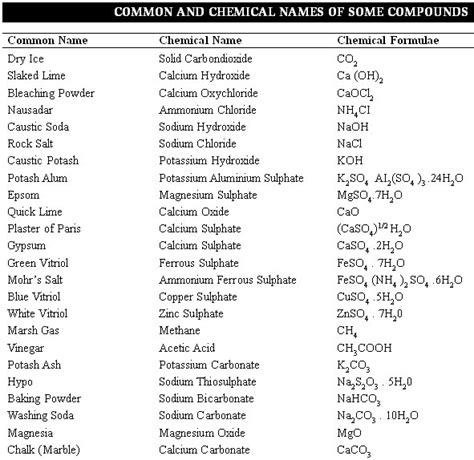 General Knowledge For SSC Exams Common And Chemical Names Of Some