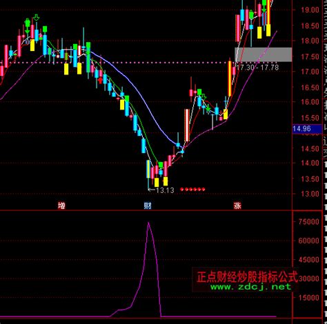 通达信抄底3指标公式正点财经 正点网