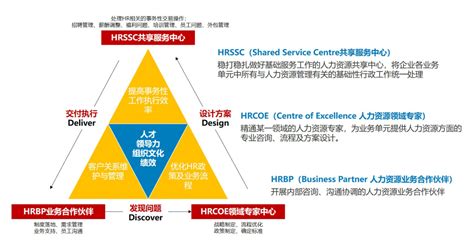 大瀚带你认识人力资源管理 Hr三支柱模型 知乎