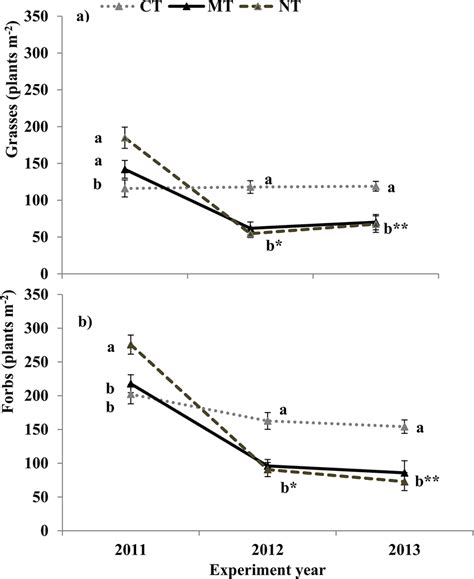 Grass A And Forb B Weed Density Plants M 2 In Conventional