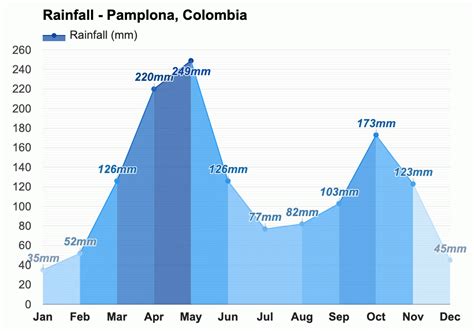 Pamplona Colombia Pronóstico del tiempo anual y mensual