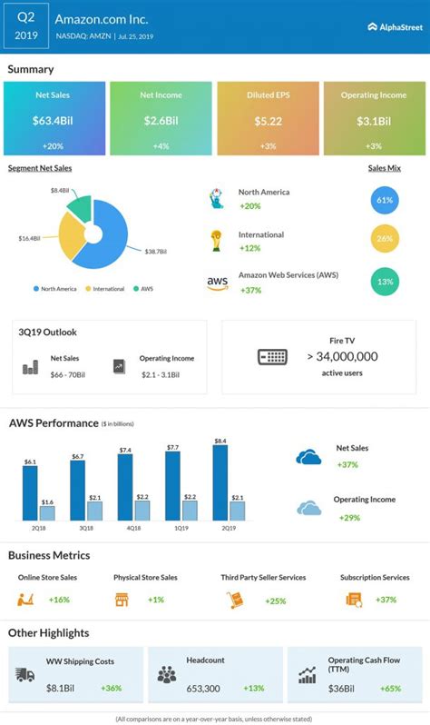 Amazon Earnings Q2 2024 Date Letti Olympia