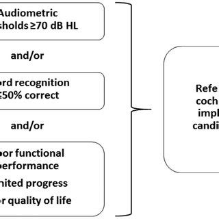 Pdf American Cochlear Implant Alliance Task Force Guidelines For