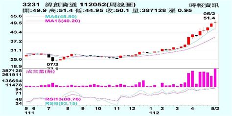 緯創 營運拚季季增 證券 工商時報