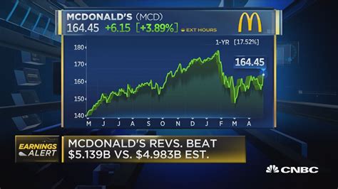 McDonald’s reports strong earnings beat