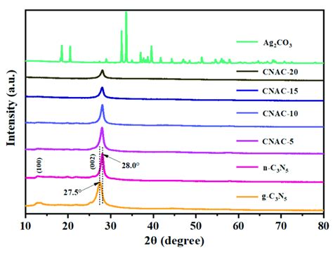 Xrd Patterns Of As Prepared Photocatalysts Download Scientific Diagram