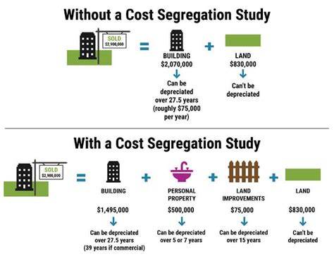 Depreciation Hacks How Cost Segregation Can Give Your Commercial