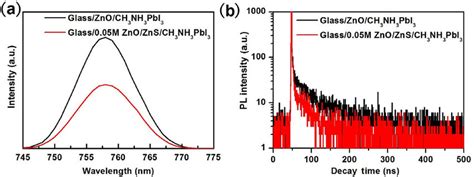 A State Photoluminescence Pl And Time Resolved Photoluminescence Download Scientific Diagram