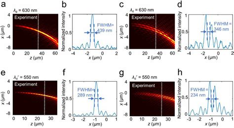 Experimentally Measured Longitudinal Field Distributions Of The