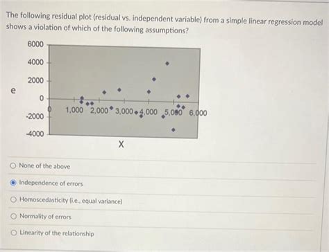 The Following Residual Plot Residual Vs Independent Chegg