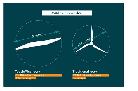 Single Bladed Floating Wind Turbine Promises Half The Cost More Power