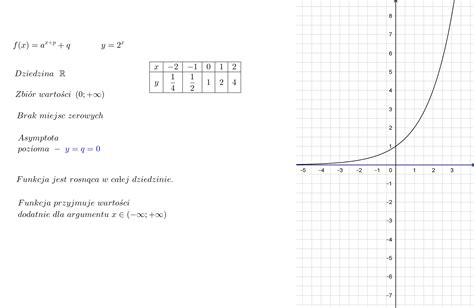 Narysuj Wykres Funkcji Przyk Ad W Za Czniku Zapisz Jej W Asno Ci