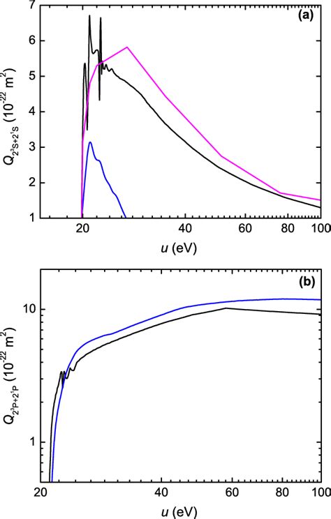 Excitation Cross Sections Versus Electron Energy In Helium For A Download Scientific Diagram