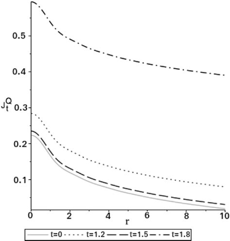 Behavior Of The Time Component Of The Quantum Flux The Flux Is Bigger