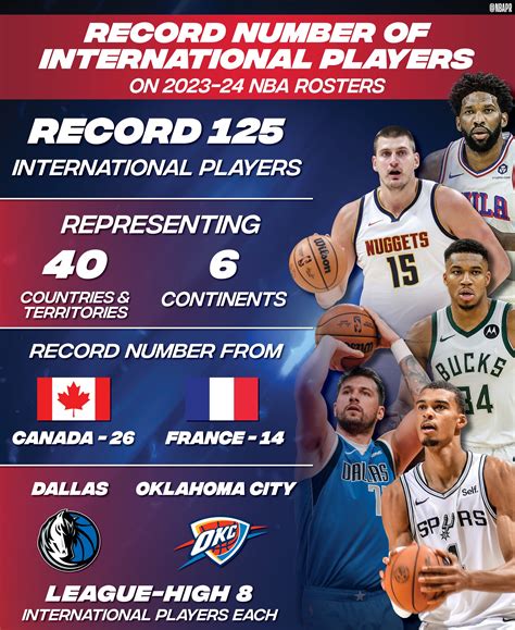 Nba Rosters Feature Record International Players From Countries