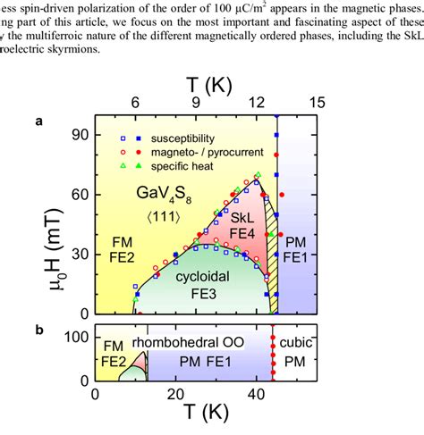 Magnetic Field Versus Temperature Phase Diagram Of Gav 4 S 8 For Download Scientific Diagram