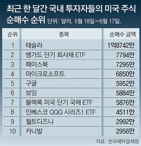 해외주식 투자 시 꼭 알아야 할 Top5 젊은그대