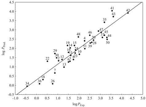 Plot Of Predicted Lipophilicity Log P Pred For The Training Set 39