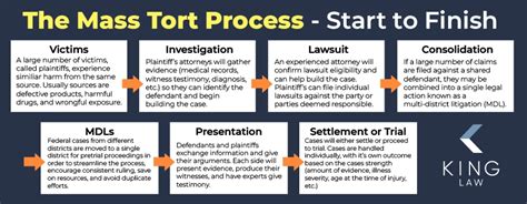 Mass Tort Lawsuit Litigation Update King Law