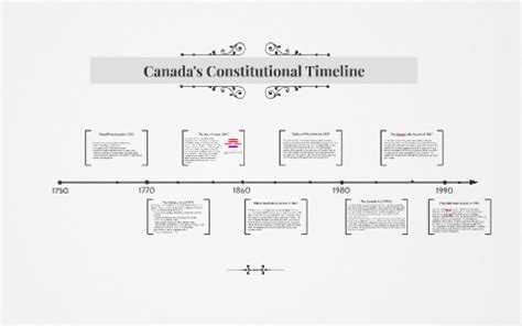 Canada S Constitutional Timeline By Sara Mitre On Prezi