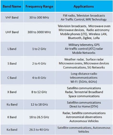 Microwave Frequency Bands: Applications and Advantages - RF Page