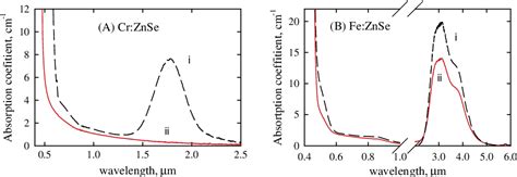 Optical And Epr Spectroscopy Of Zn Cr Znse And Zn Fe Znse Crystals