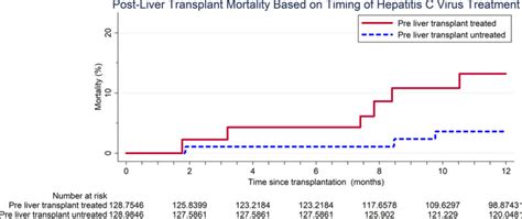 Pretransplant Hepatitis C Virus Treatment Decreases Access To High