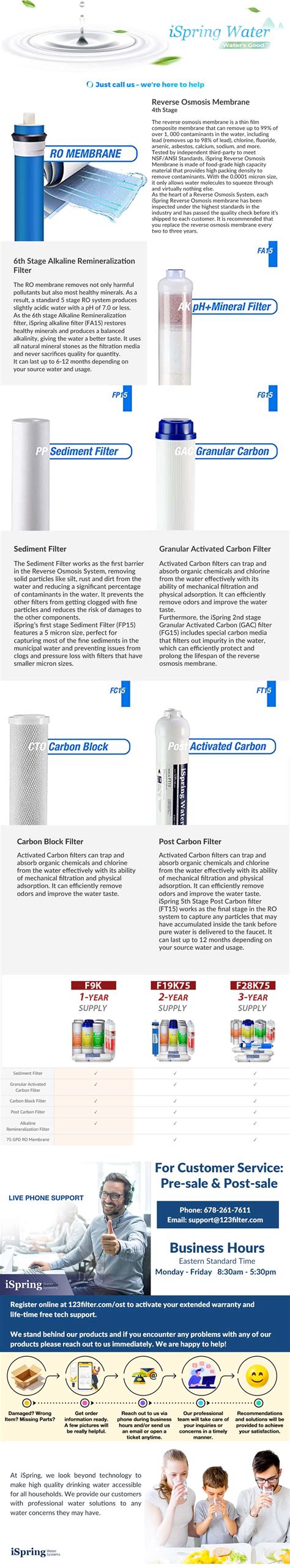 Ispring Year Filter Replacement Supply Set For Stage Reverse