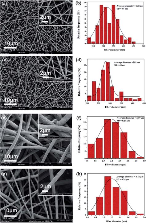 Typical SEM Images Of Nanofibrous Mats A Neat PVA C PVA AgNPs