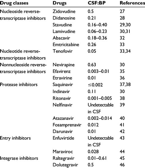 Drugs Currently Used In Combination Antiretro Viral Therapy And Their