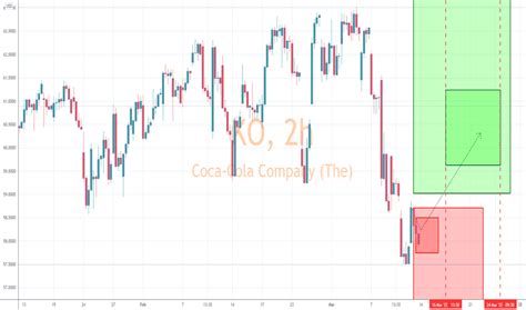 Coca-Cola Stock Price — KO Chart — TradingView