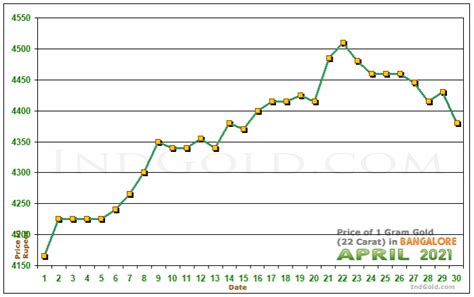 Gold Rates In Bangalore Karnataka April 2021 Gold Prices Trends And Charts