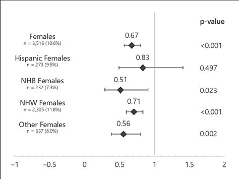 Figure From Growth Hormone Stimulation Testing Patterns Contribute To Sex Differences In