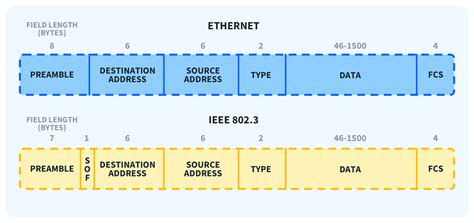 What Is The Ethernet Frame Format