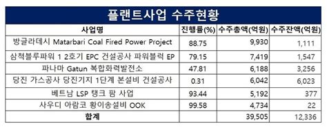 포스코이앤씨 1q 플랜트 매출 비중 37 딜사이트